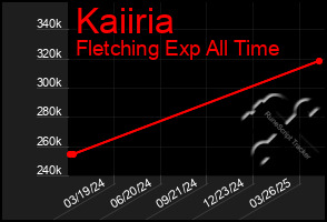 Total Graph of Kaiiria
