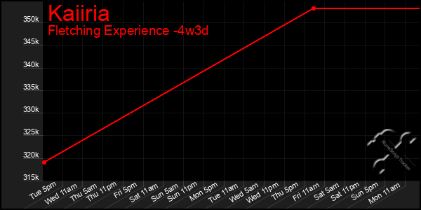 Last 31 Days Graph of Kaiiria