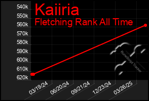 Total Graph of Kaiiria