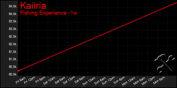 Last 7 Days Graph of Kaiiria