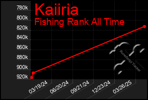 Total Graph of Kaiiria
