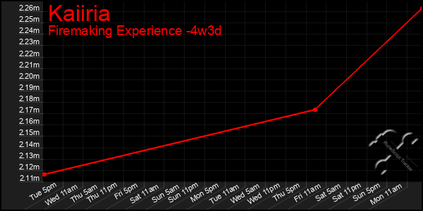 Last 31 Days Graph of Kaiiria