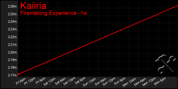Last 7 Days Graph of Kaiiria