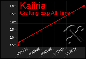 Total Graph of Kaiiria