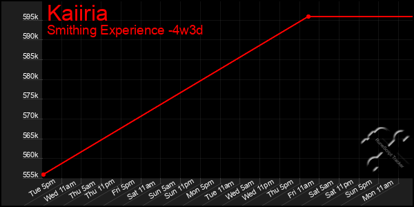 Last 31 Days Graph of Kaiiria