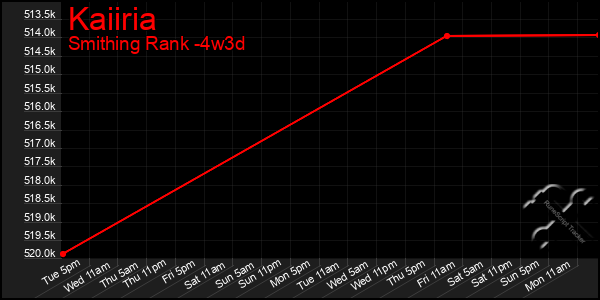 Last 31 Days Graph of Kaiiria