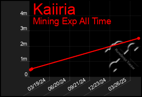 Total Graph of Kaiiria