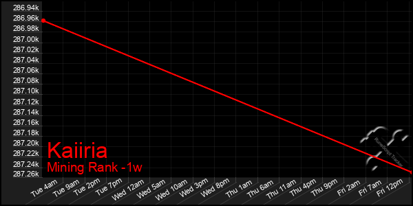 Last 7 Days Graph of Kaiiria