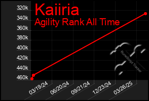 Total Graph of Kaiiria