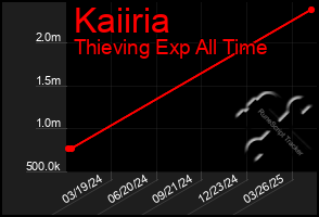 Total Graph of Kaiiria