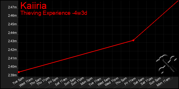 Last 31 Days Graph of Kaiiria