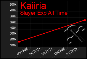 Total Graph of Kaiiria