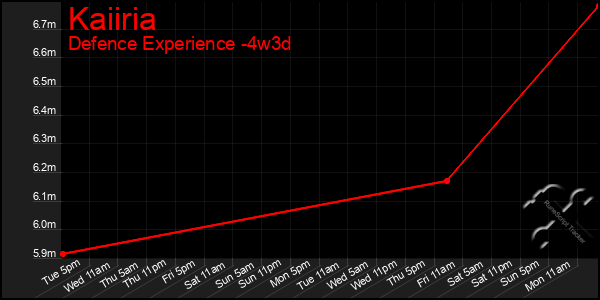 Last 31 Days Graph of Kaiiria