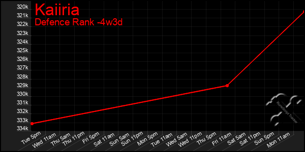 Last 31 Days Graph of Kaiiria