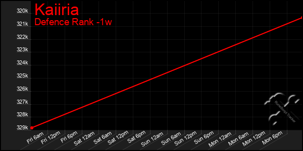 Last 7 Days Graph of Kaiiria