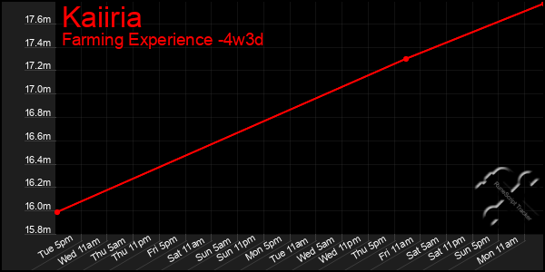 Last 31 Days Graph of Kaiiria