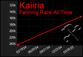 Total Graph of Kaiiria