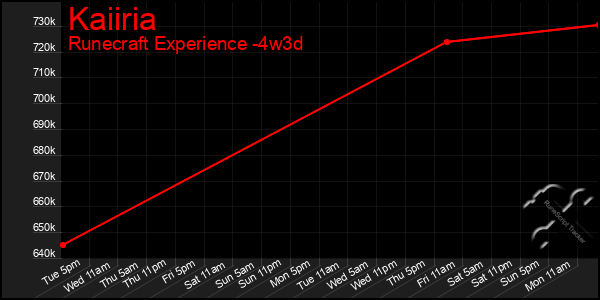 Last 31 Days Graph of Kaiiria