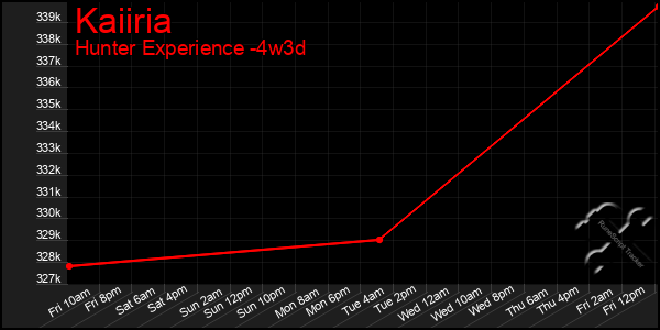 Last 31 Days Graph of Kaiiria