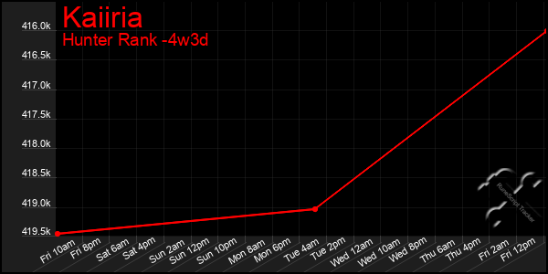 Last 31 Days Graph of Kaiiria