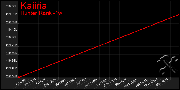 Last 7 Days Graph of Kaiiria