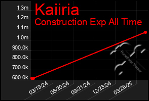 Total Graph of Kaiiria