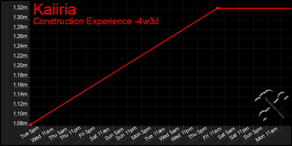Last 31 Days Graph of Kaiiria