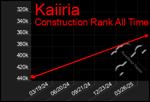 Total Graph of Kaiiria