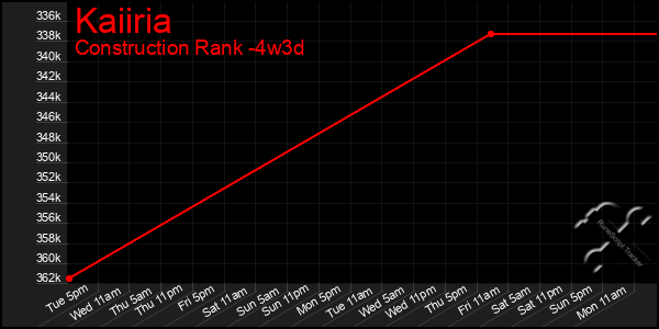 Last 31 Days Graph of Kaiiria