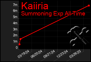 Total Graph of Kaiiria