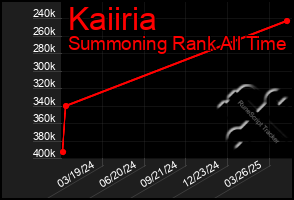 Total Graph of Kaiiria