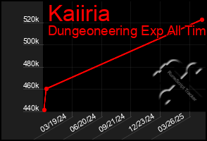 Total Graph of Kaiiria
