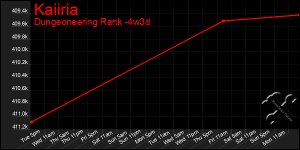 Last 31 Days Graph of Kaiiria