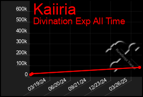 Total Graph of Kaiiria