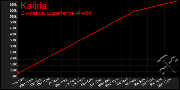 Last 31 Days Graph of Kaiiria