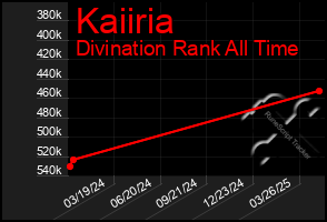 Total Graph of Kaiiria