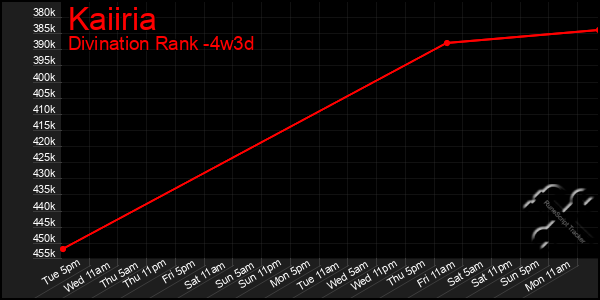 Last 31 Days Graph of Kaiiria