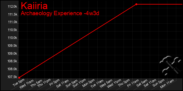 Last 31 Days Graph of Kaiiria
