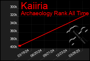 Total Graph of Kaiiria