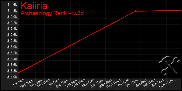 Last 31 Days Graph of Kaiiria