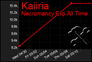 Total Graph of Kaiiria