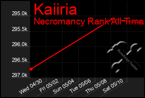 Total Graph of Kaiiria