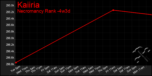 Last 31 Days Graph of Kaiiria