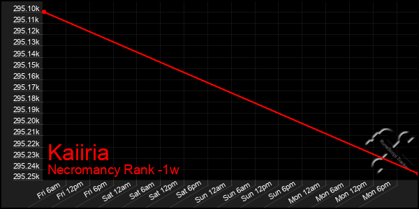Last 7 Days Graph of Kaiiria