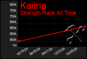Total Graph of Kaiiria