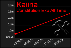 Total Graph of Kaiiria