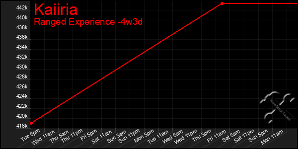 Last 31 Days Graph of Kaiiria