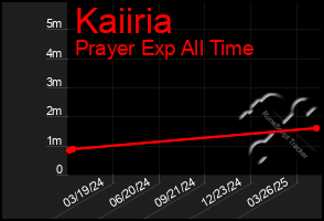 Total Graph of Kaiiria