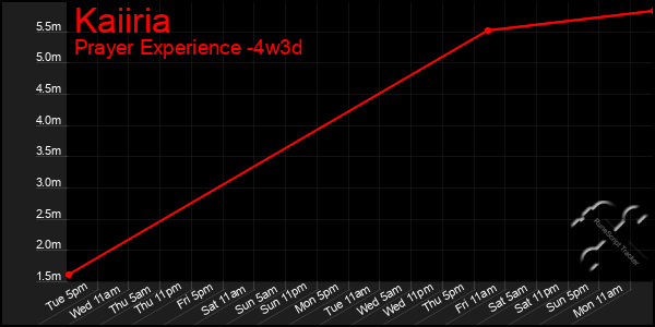 Last 31 Days Graph of Kaiiria