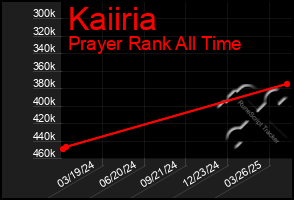 Total Graph of Kaiiria
